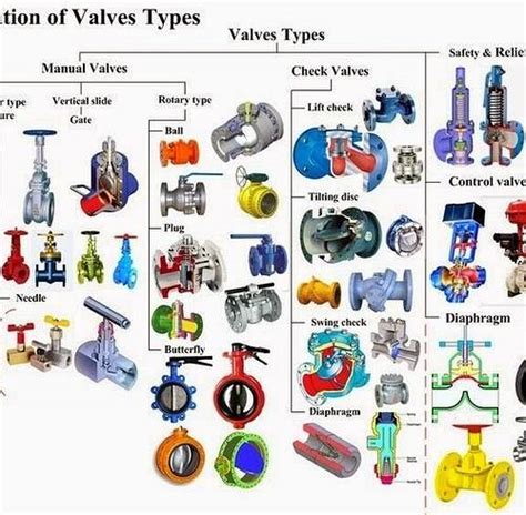 Types Of Control Valves Applicationadvantages And Disadvantages 2