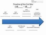 Timeline Of The Civil War For Students