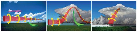 Submitted 2 years ago by tucko29. A schematic of tornado formation. Credit: NOAA/NWS