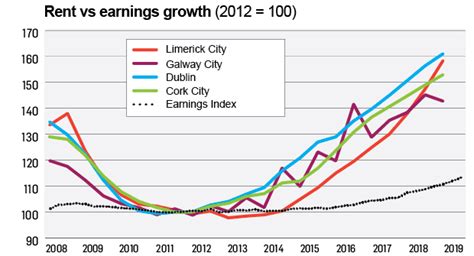 Irelands Housing Crisis In Five Revealing Graphs