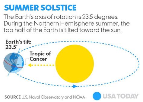 When Is The First Day Of Summer Solstice Is Here