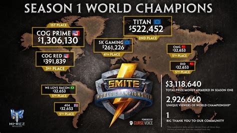 Looking Back At The Exceptional Smite World Championship Esl Gaming