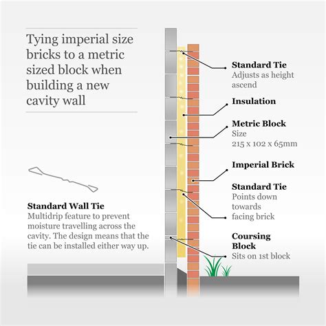 Can You Use Imperial Size Bricks When Building A New