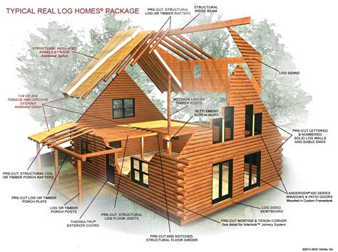 Typical Log Package Material And Components Log Home Building Process