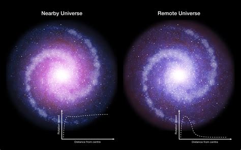 Dark Matter Less Influential In Galaxies In Early Universe