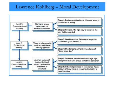 Lawrence Kohlberg Moral Development Examples