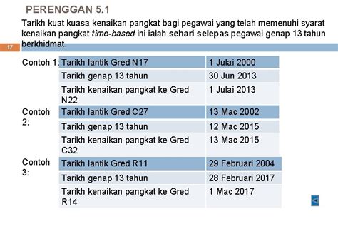 Cara Pengiraan Gaji Kenaikan Pangkat Kumpulan Cara Terbaru 2022 Riset