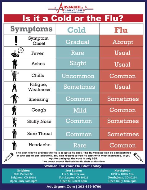Do You Know The Difference Between A Cold And The Flu Advanced