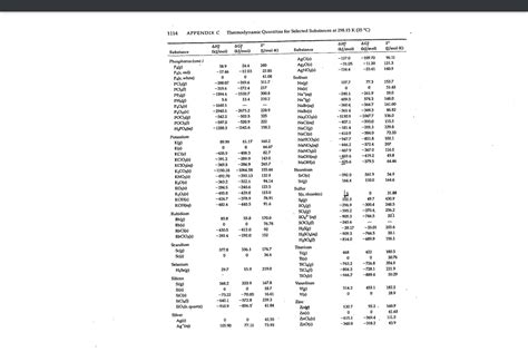 Chances are, you probably got here by googling appendix burst symptoms or how to know if your appendix burst. we don't blame you—it's natural that those include having diabetes, taking chronic pain medications or steroids, and waiting more than three days after your symptoms started to get help. Answered: 1113 Thermodynamic Quantities for… | bartleby