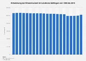 Landkreis Göttingen - Einwohnerzahl bis 2015 | Statista