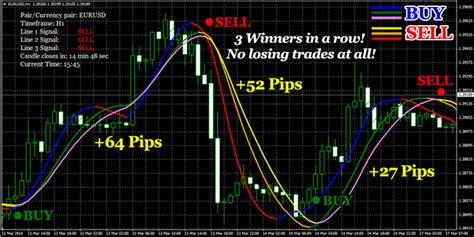 Triple Profit Winner Is A Magical Combination Of 3 Powerful Indicators