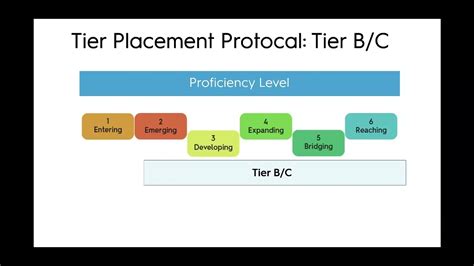 Tiers On The Wida Access Assessment Nurturing Speaking Growth Youtube