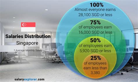 Average Salary In Singapore 2022 The Complete Guide