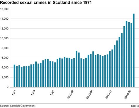sex crimes reported in scotland at 50 year high bbc news
