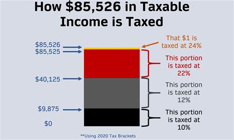 How Tax Brackets And The Us Progressive Tax System Work