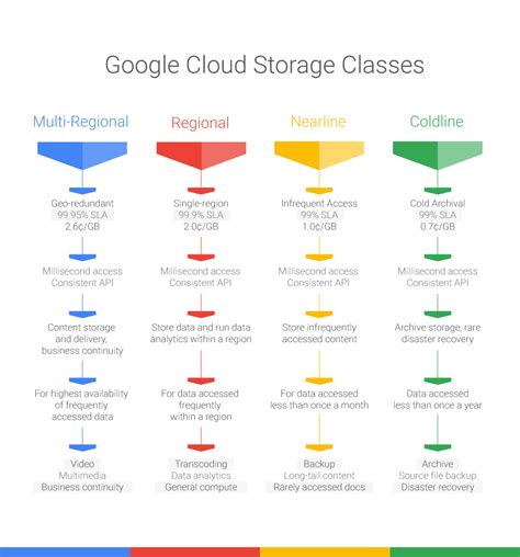 Still, they vary in price and usage terms. Google Cloud Platform Blog: Announcing new storage classes ...