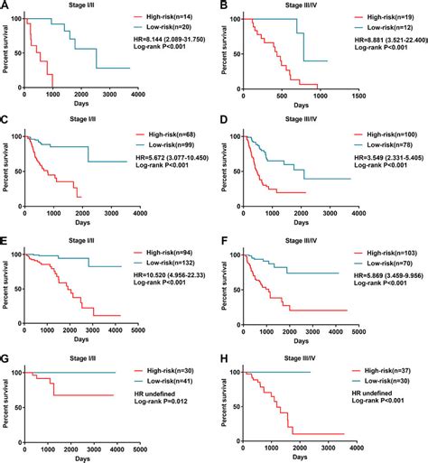 Kaplan Meier Curves Of Overall Survival Os Among Patients With Low