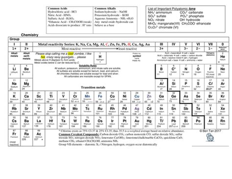 Annotated Periodic Table For Gce O Level Teaching Resources