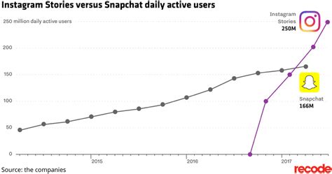 Estadísticas Y Datos Locos E Interesantes De Snapchat 2023