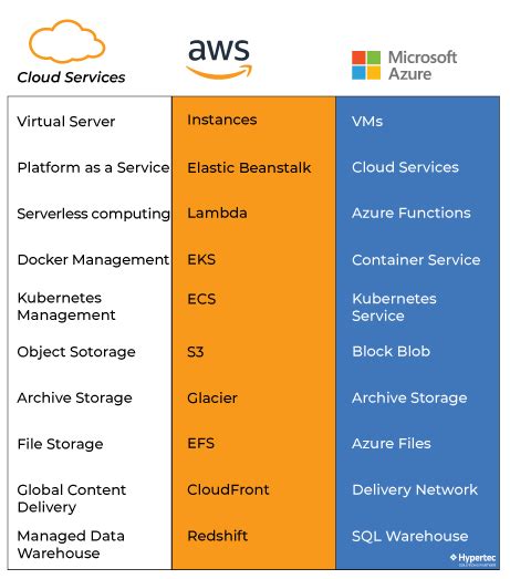 Aws Vs Azure Which One Is The Right One For You Hypertec Sp