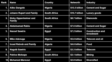 Top 10 Wealthiest People In Africa And Their Net Worth In 2023 According To Forbes Ghheadlines