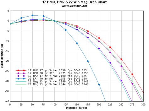 22 Lr Vs 22 Wmr Vs 17 Hmr Whats The Best Rimfire Ammo Cartridge