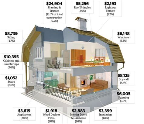 Cost to build a house in atlanta. Cost breakdown to build a new home.