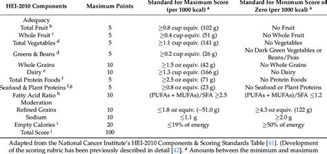 Healthy Eating Index-2010 components and scoring standards ...