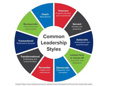 Leadership Insight How To Adapt Your Leadership Style