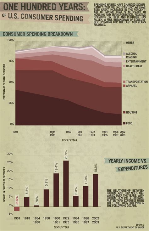 100 Years Of Us Consumer Spending Visually