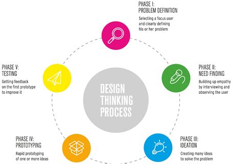 How To Run A Simple Design Thinking Process By Sebastian Kummetz