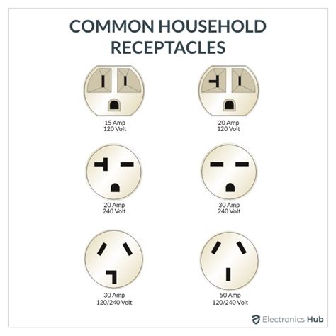 Electrical Outlet Types Artofit