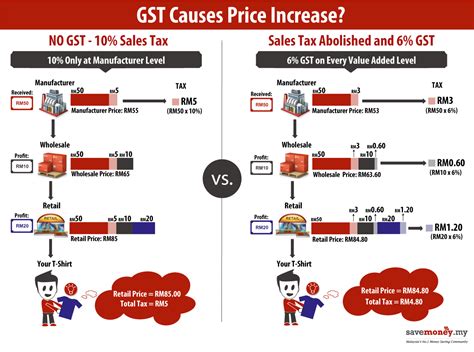 The sales tax covers only manufacturers whereas the service tax covers certain prescribed services before the sst is officially implemented, take time to enjoy the 'honeymoon period' of spending money in malaysia. sugar, spice, asam and garam: Welcoming GST for all of us ...