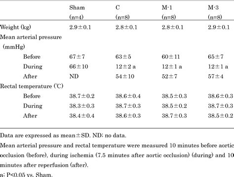 Table 1 From Evaluation Of The Neuroprotective Effect Of Minocycline In