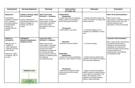 Activity Intolerance Pathophysiology