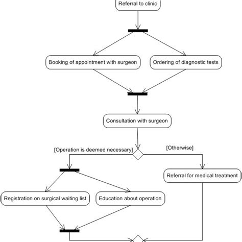 Pdf Application Of Unified Modelling Language Uml To The Modelling