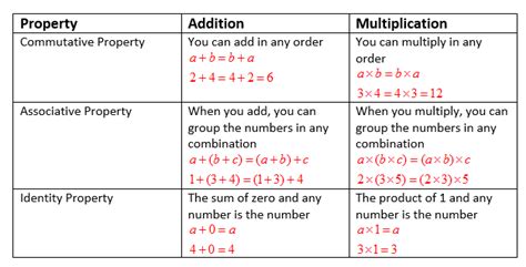 Learn what the associative properties of addition and multiplication are, and how they can help speed up arithmetic. Associative and Identity Property (examples, solutions ...
