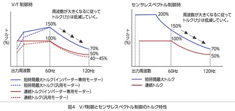 モーターの技術革新／高効率モーター、センサレスベクトル制御 ポンプの周辺機器 モーノポンプ