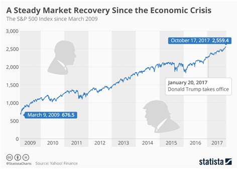 The index is designed to measure performance of the broad domestic economy through changes in the aggregate market value of 500 stocks representing. Chart: S&P 500 Shows How the Market Recovered After the ...