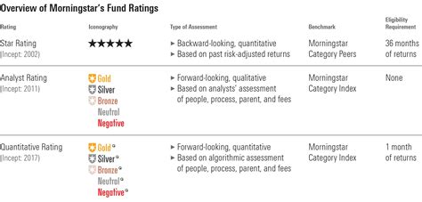 How Well Have Morningstar Ratings Sorted Global Funds Morningstar