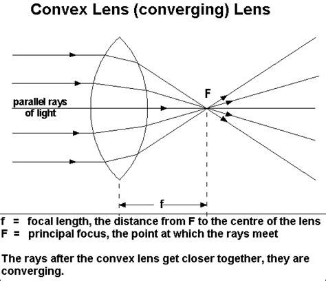 Edumission Physics Form 4 Chapter 5 Ray Diagrams Of Convex Lens