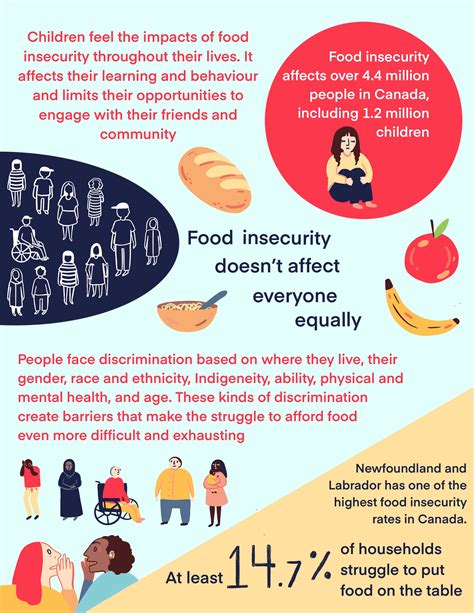 Food Insecurity Fact Sheets — Food First Nl