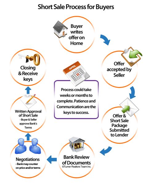 Real estate investing software that helps generate more leads and close deals quickly. Short Sale Flow: Chart for Buyers - Portland Real Estate ...