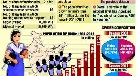 Census 2011 Population Pegged At 12102 Million The Hindu