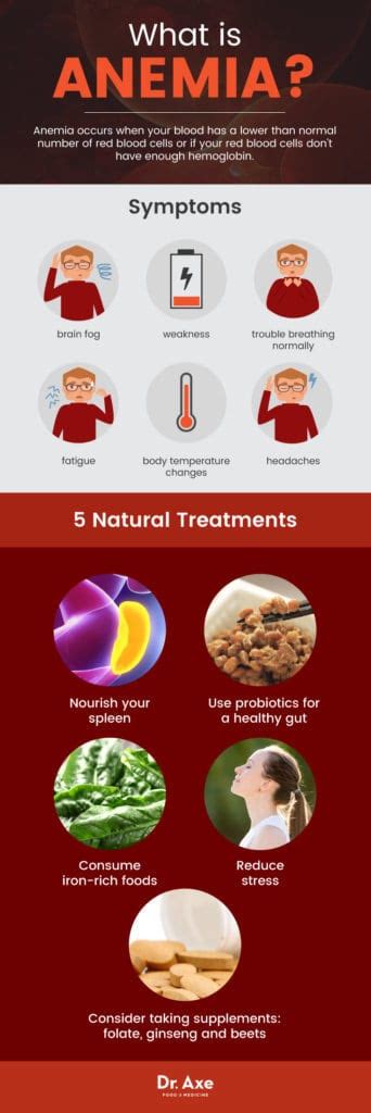 Anemia Symptoms And 5 Step Natural Treatment Plan Dr Axe