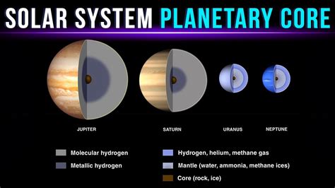 Planetary Core Of The Solar System Planets Youtube