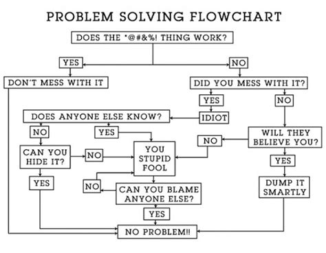 12 Problem Solving Flowchart Examples Robhosking Diagram