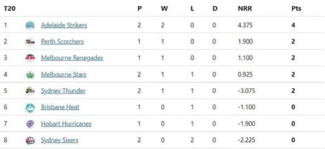 Big Bash League 2022 Points Table Updated Standings After Perth