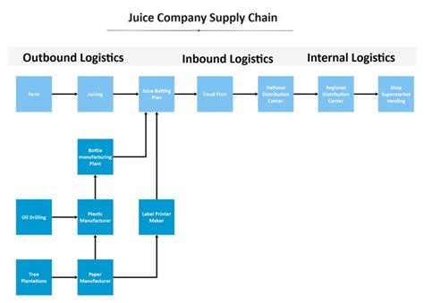 Supply Chain Flow Chart Of Coca Cola