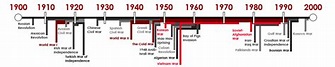 The History Of Life : Image Gallery Timeline 1900 To 2000